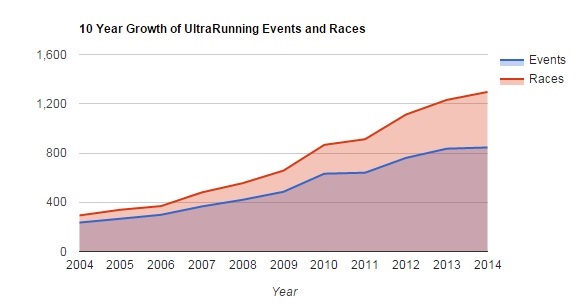 Ultrarunning magazine - growth of ultras by year